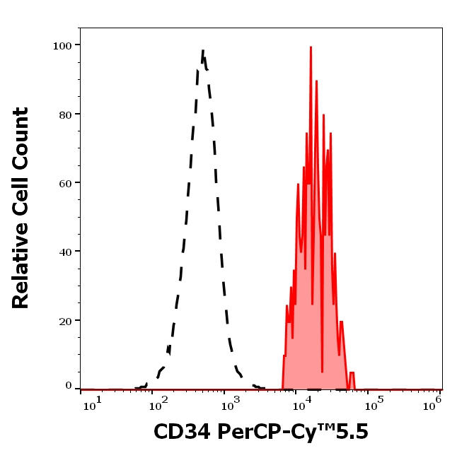 CD34 Antibody in Flow Cytometry (Flow)