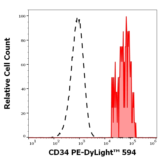 CD34 Antibody in Flow Cytometry (Flow)