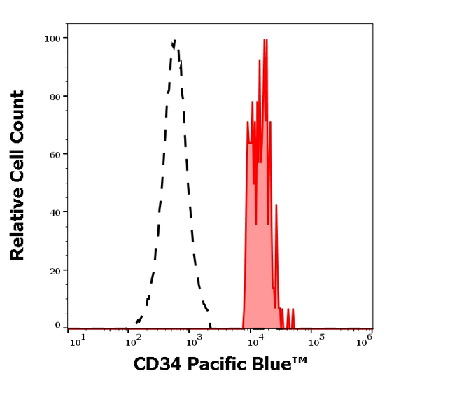 CD34 Antibody in Flow Cytometry (Flow)