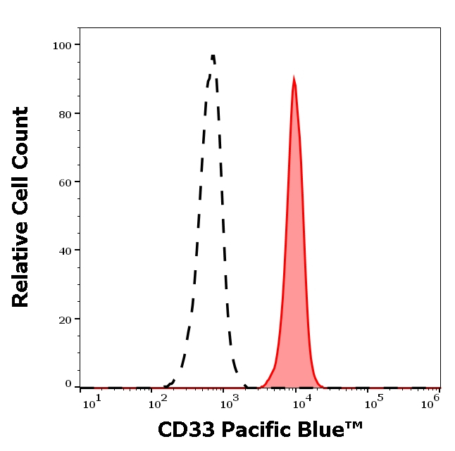 CD33 Antibody in Flow Cytometry (Flow)