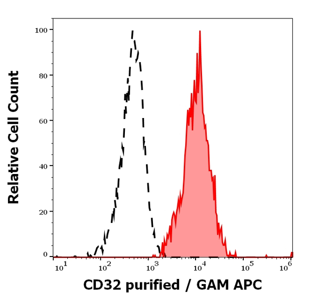 CD32 Antibody in Flow Cytometry (Flow)