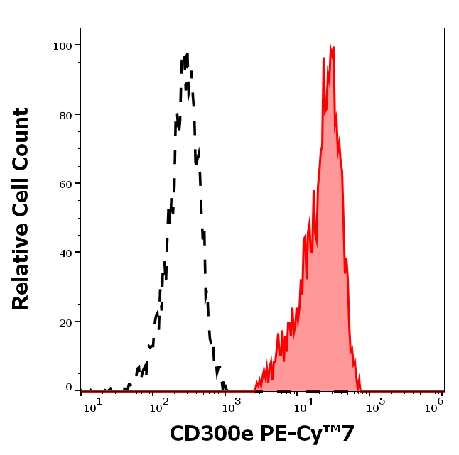 CD300e Antibody in Flow Cytometry (Flow)