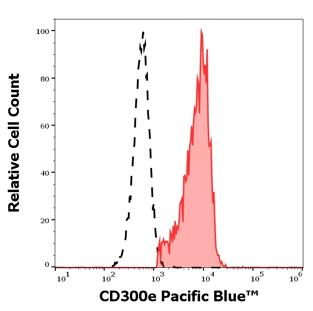 CD300e Antibody in Flow Cytometry (Flow)