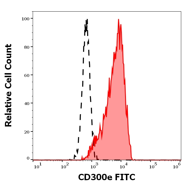 CD300e Antibody in Flow Cytometry (Flow)
