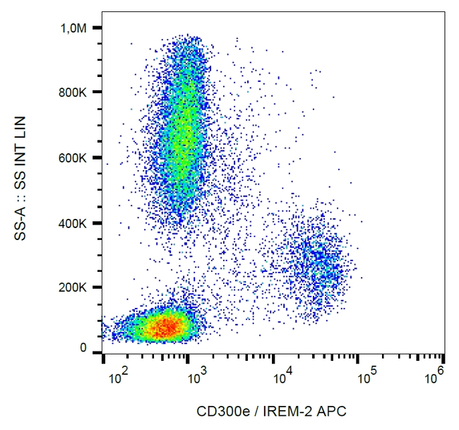 CD300e Antibody in Flow Cytometry (Flow)