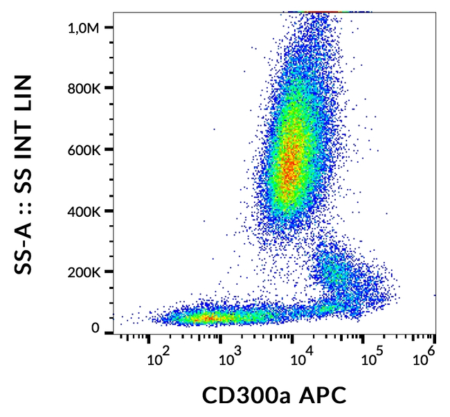CD300a Antibody in Flow Cytometry (Flow)