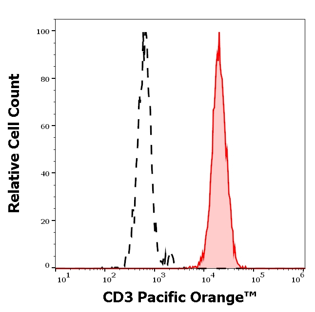 CD3 Antibody in Flow Cytometry (Flow)