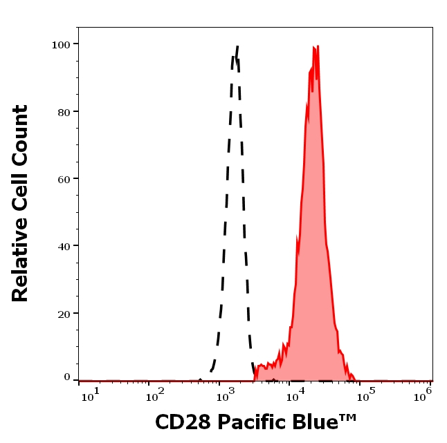 CD28 Antibody in Flow Cytometry (Flow)