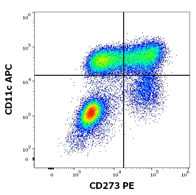 CD273 Antibody in Flow Cytometry (Flow)