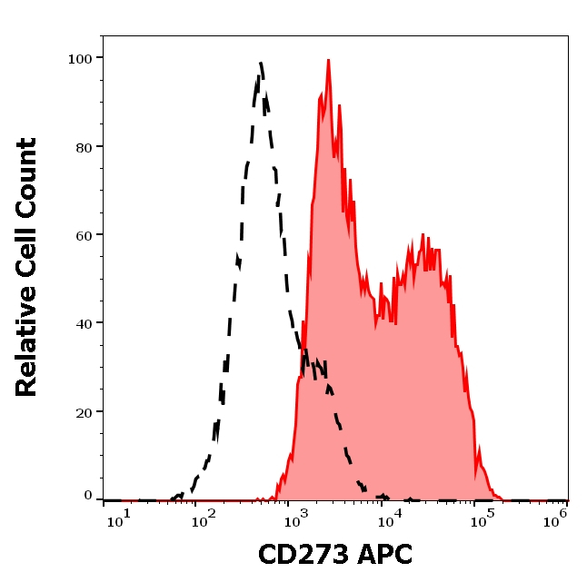 CD273 Antibody in Flow Cytometry (Flow)