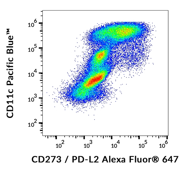 CD273 Antibody in Flow Cytometry (Flow)