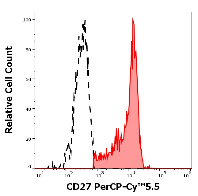 CD27 Antibody in Flow Cytometry (Flow)