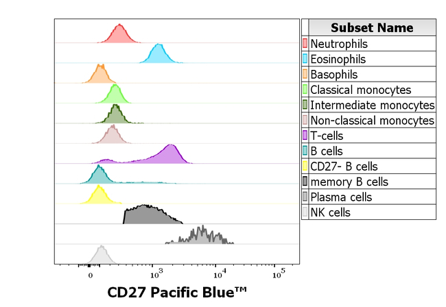 CD27 Antibody in Flow Cytometry (Flow)