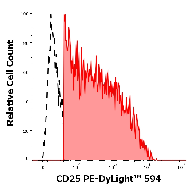 CD25 Antibody in Flow Cytometry (Flow)