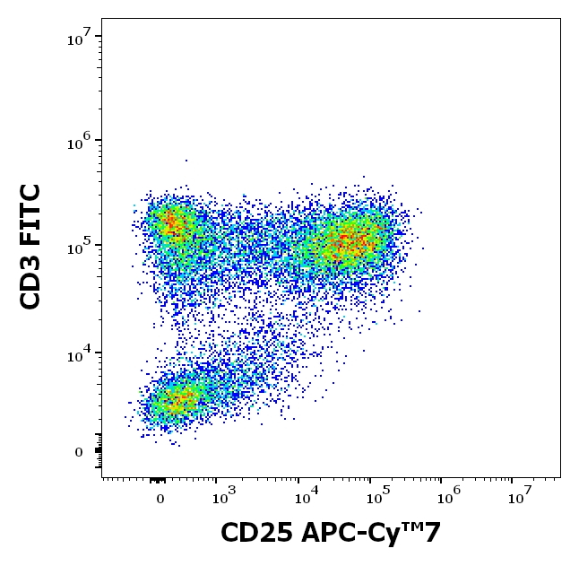 CD25 Antibody in Flow Cytometry (Flow)