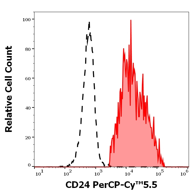 CD24 Antibody in Flow Cytometry (Flow)