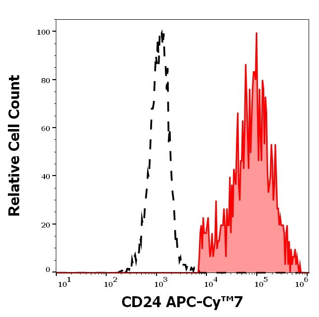 CD24 Antibody in Flow Cytometry (Flow)