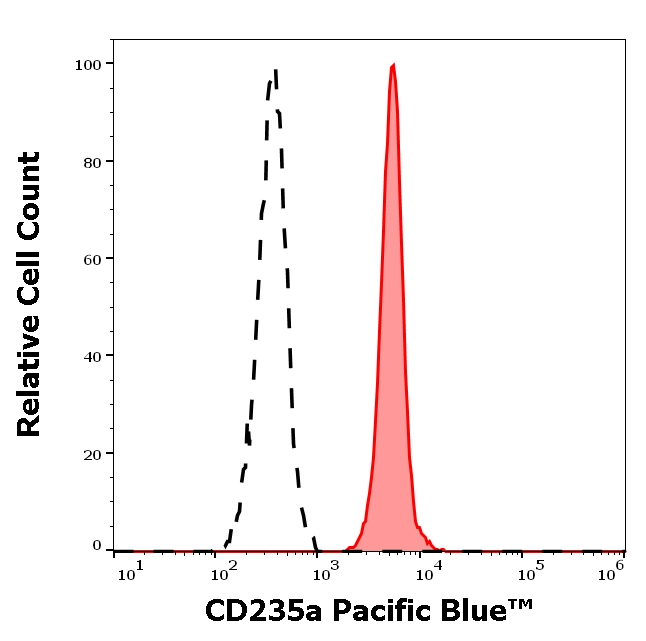 CD235a Antibody in Flow Cytometry (Flow)
