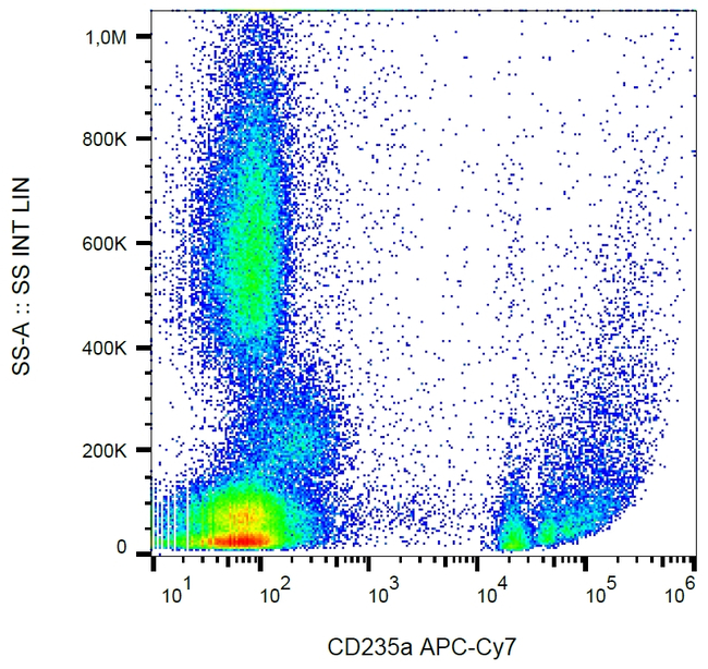 CD235a Antibody in Flow Cytometry (Flow)