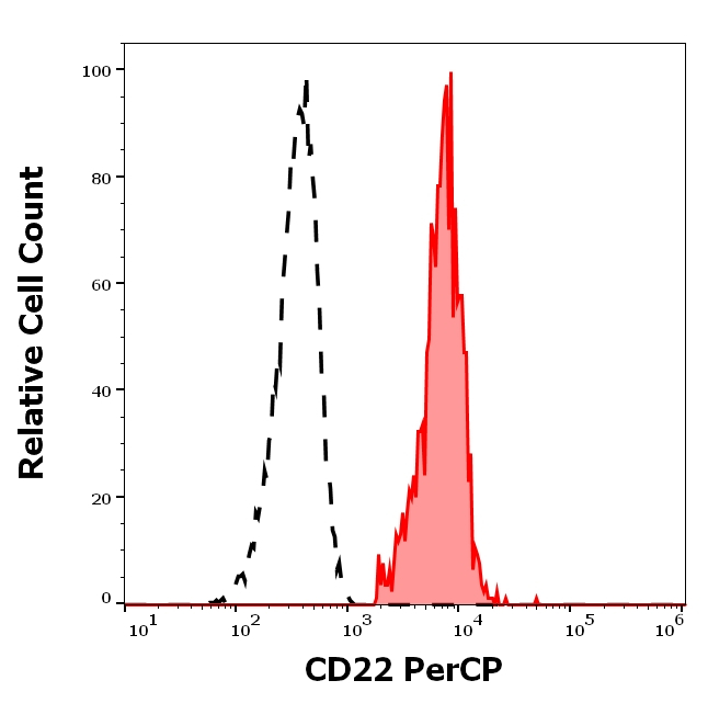CD22 Antibody in Flow Cytometry (Flow)