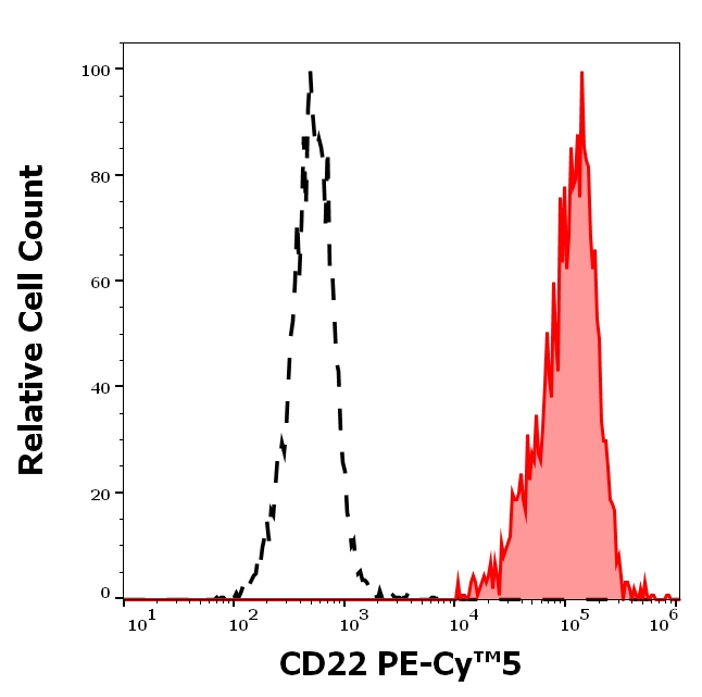CD22 Antibody in Flow Cytometry (Flow)