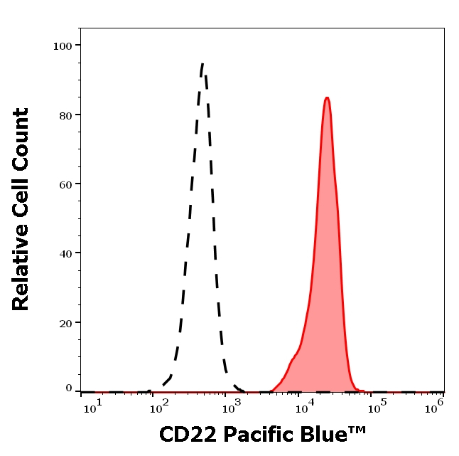 CD22 Antibody in Flow Cytometry (Flow)