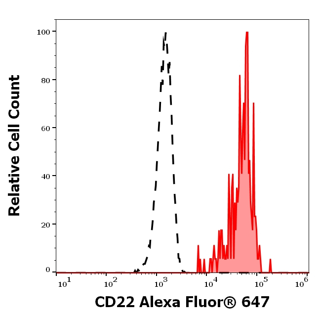 CD22 Antibody in Flow Cytometry (Flow)