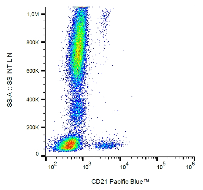 CD21 Antibody in Flow Cytometry (Flow)