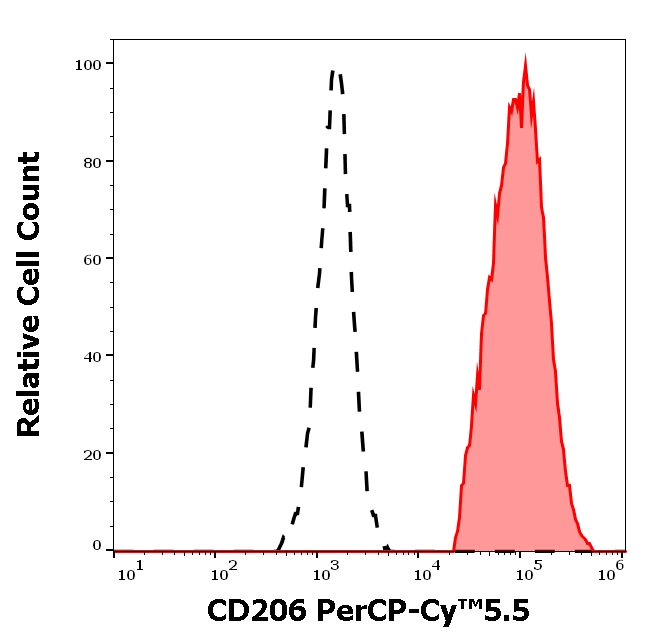 CD206 Antibody in Flow Cytometry (Flow)