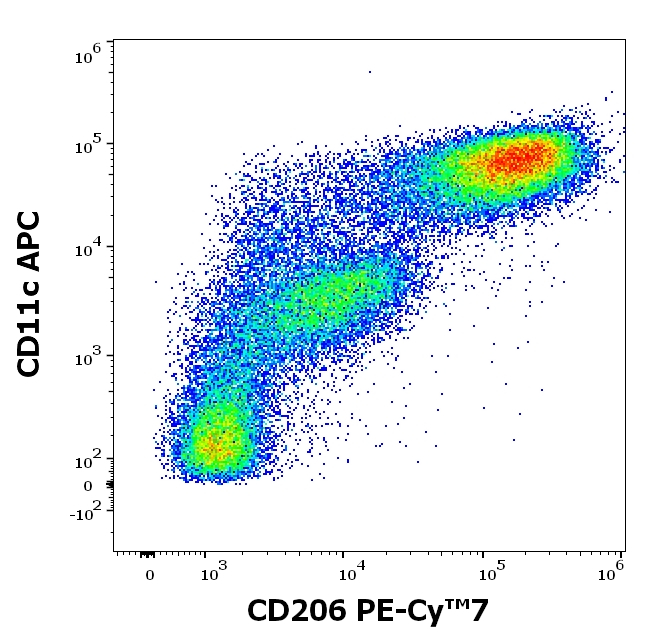 CD206 Antibody in Flow Cytometry (Flow)