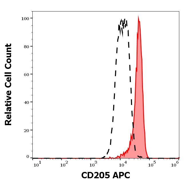 CD205 Antibody in Flow Cytometry (Flow)