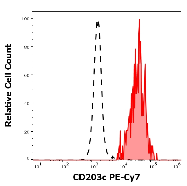 CD203c Antibody in Flow Cytometry (Flow)