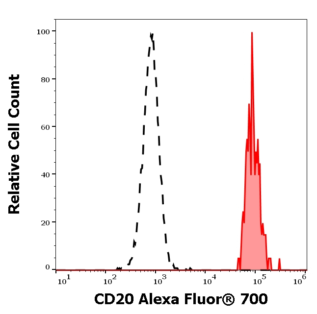 CD20 Antibody in Flow Cytometry (Flow)