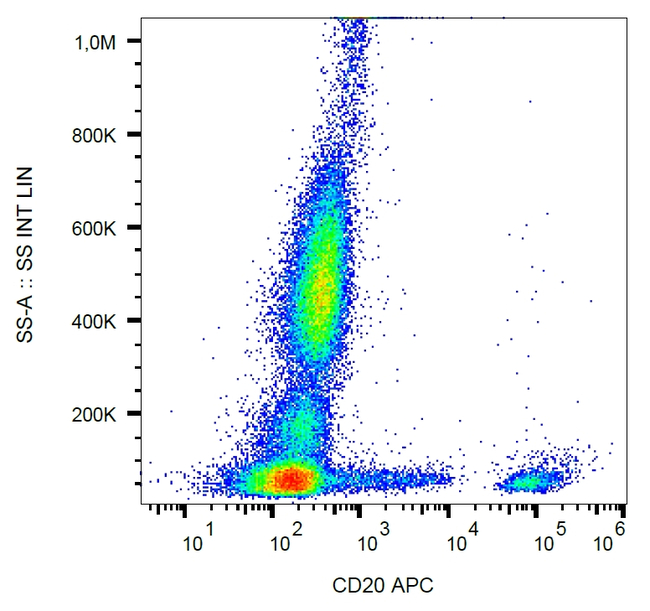 CD20 Antibody in Flow Cytometry (Flow)