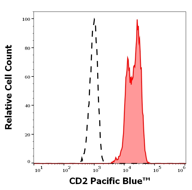 CD2 Antibody in Flow Cytometry (Flow)