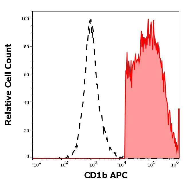 CD1b Antibody in Flow Cytometry (Flow)