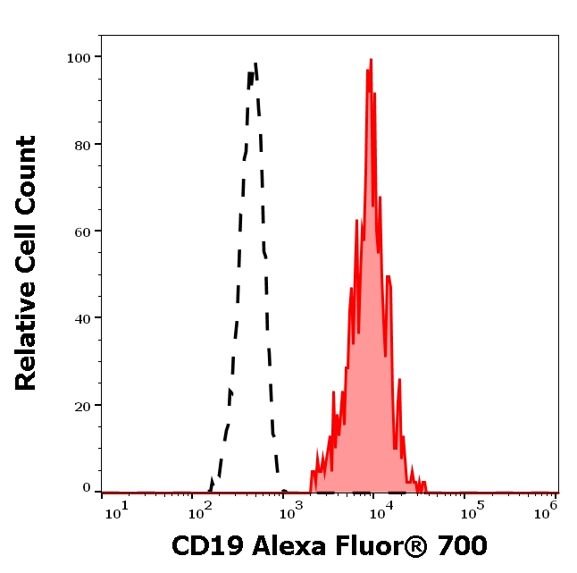 CD19 Antibody in Flow Cytometry (Flow)