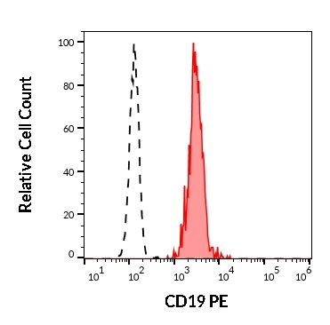 CD19 Antibody in Flow Cytometry (Flow)