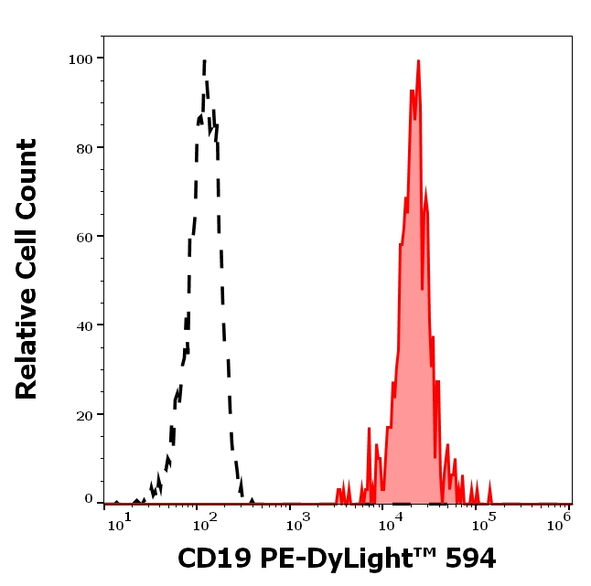 CD19 Antibody in Flow Cytometry (Flow)