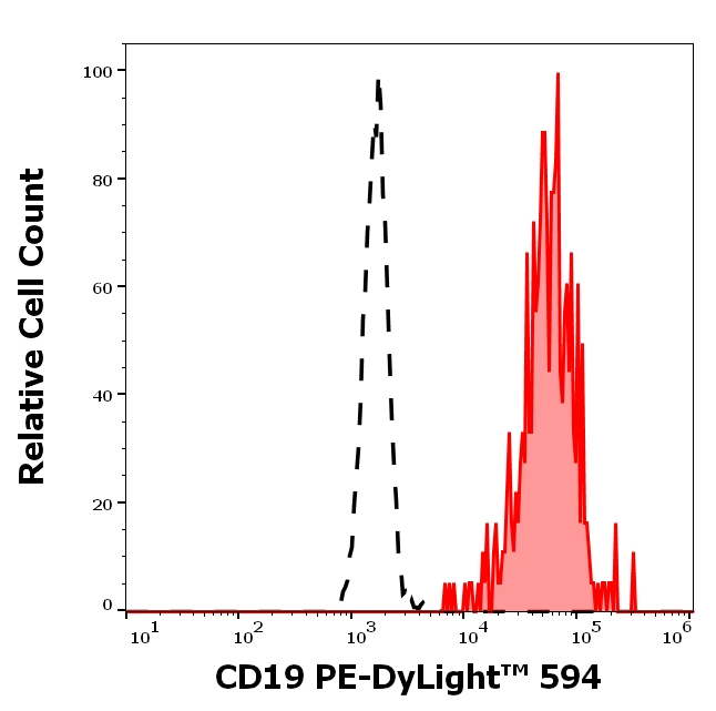 CD19 Antibody in Flow Cytometry (Flow)