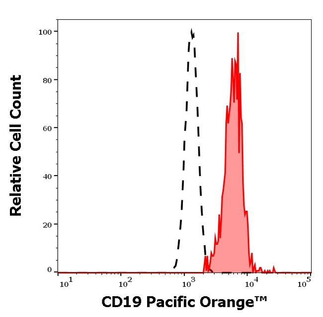 CD19 Antibody in Flow Cytometry (Flow)