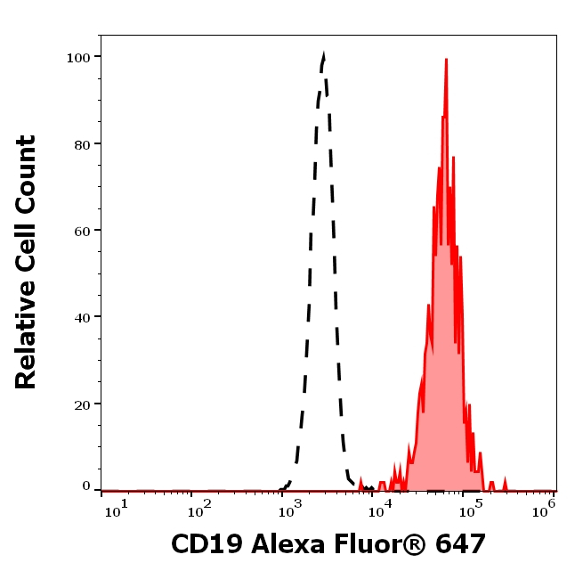 CD19 Antibody in Flow Cytometry (Flow)