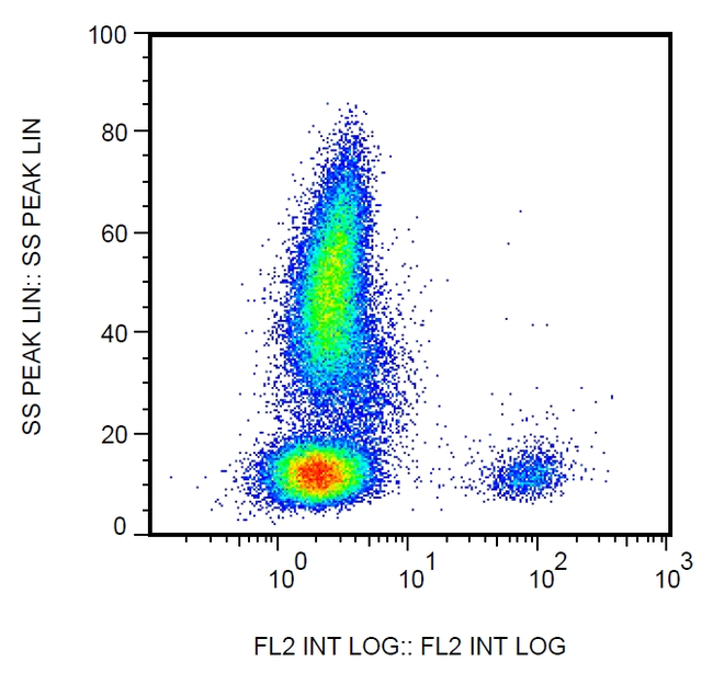 CD19 Antibody in Flow Cytometry (Flow)