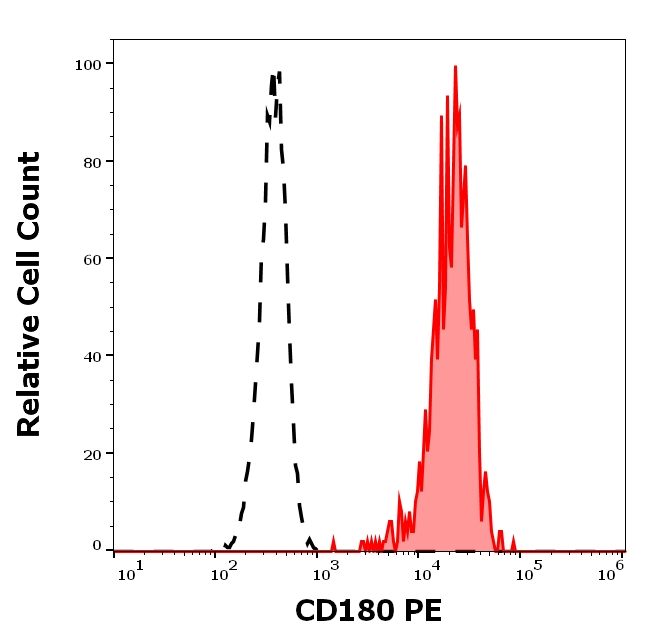 CD180 Antibody in Flow Cytometry (Flow)