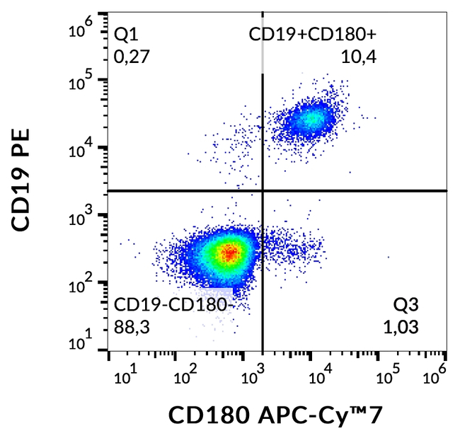 CD180 Antibody in Flow Cytometry (Flow)