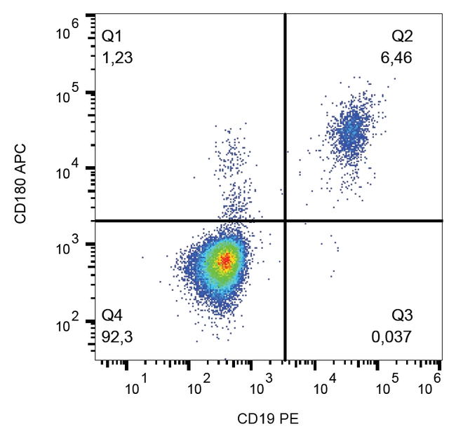 CD180 Antibody in Flow Cytometry (Flow)