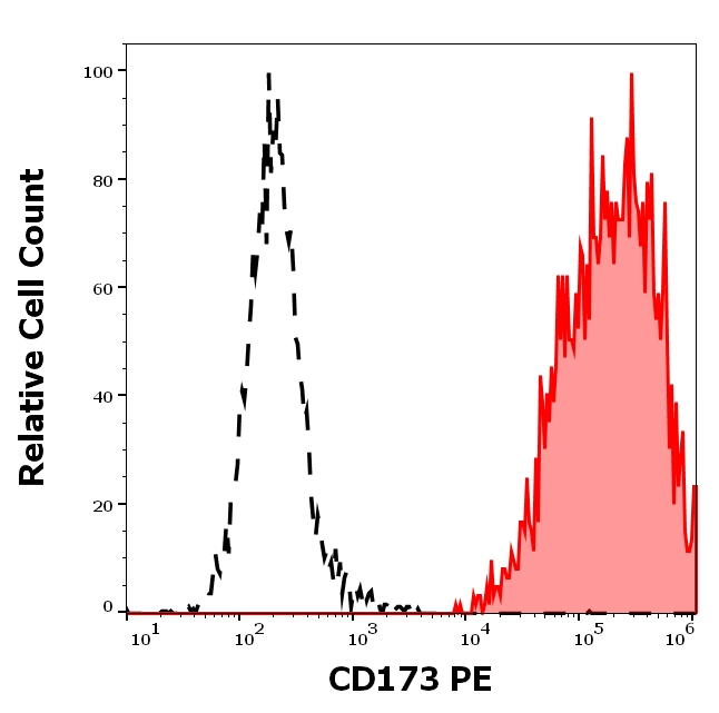 CD173 Antibody in Flow Cytometry (Flow)