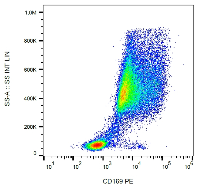 CD169 (Siglec-1) Antibody in Flow Cytometry (Flow)