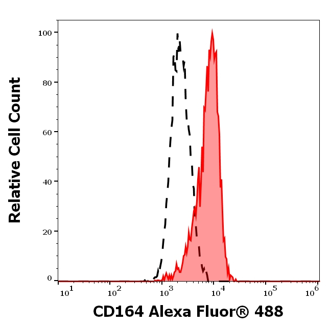 CD164 Antibody in Flow Cytometry (Flow)