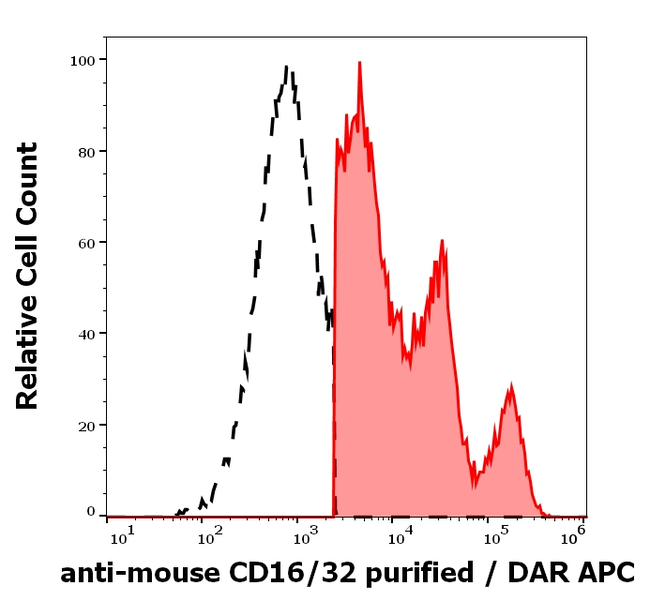 CD16/CD32 Antibody in Flow Cytometry (Flow)